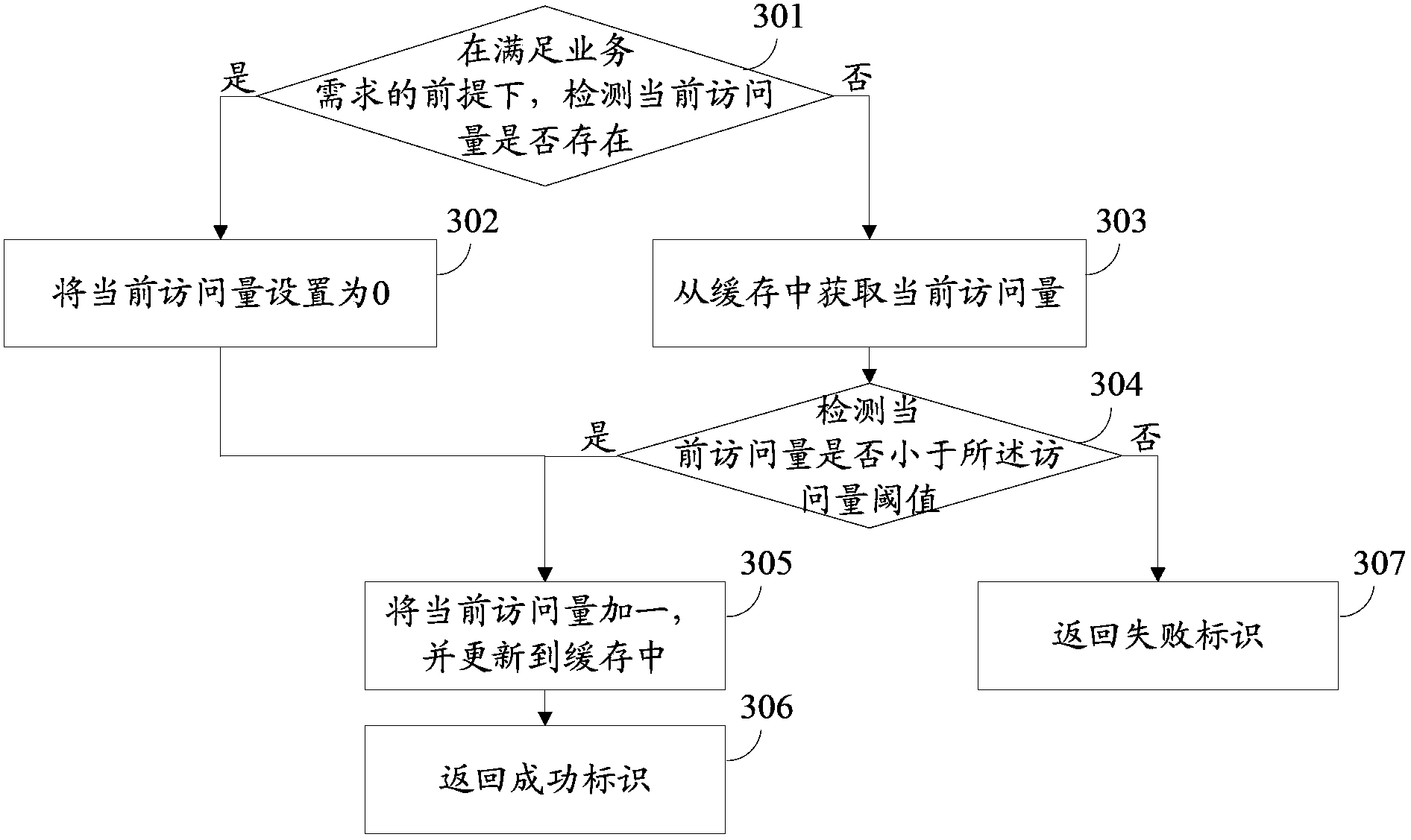 Flow control method and flow control device