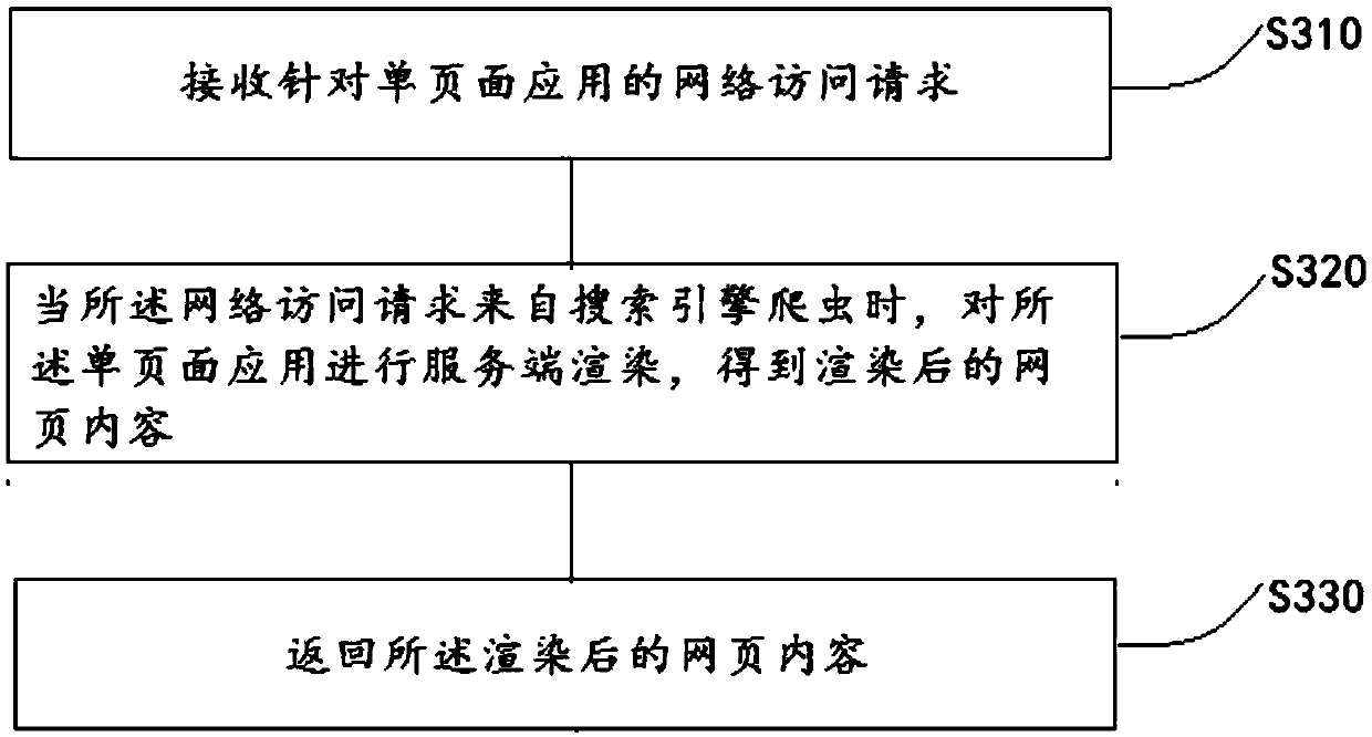 Network request processing method and device, computer readable medium and electronic equipment
