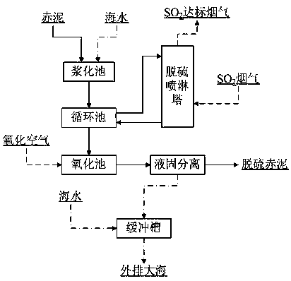 Mixed desulfurizing agent prepared from red mud and seawater and flue gas desulfurization method with mixed desulfurizing agent