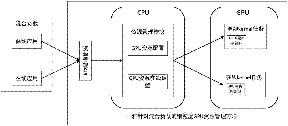 Fine-grained GPU resource management method for mixed loads