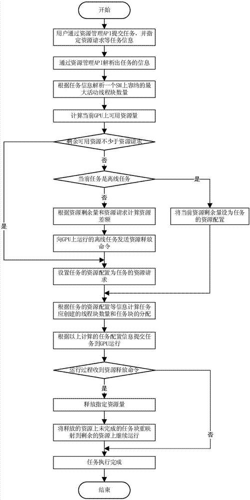 Fine-grained GPU resource management method for mixed loads