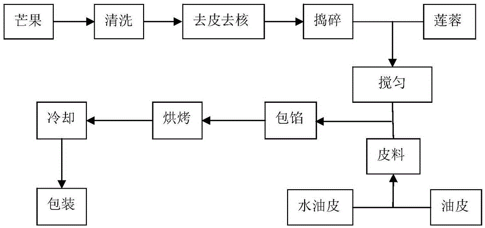 Mango-lotus seed paste crisp-shell moon cake and production method thereof