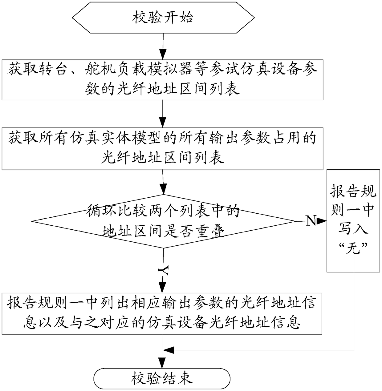 Method for checking optical fiber data interaction security in cooperative semi-physical simulation