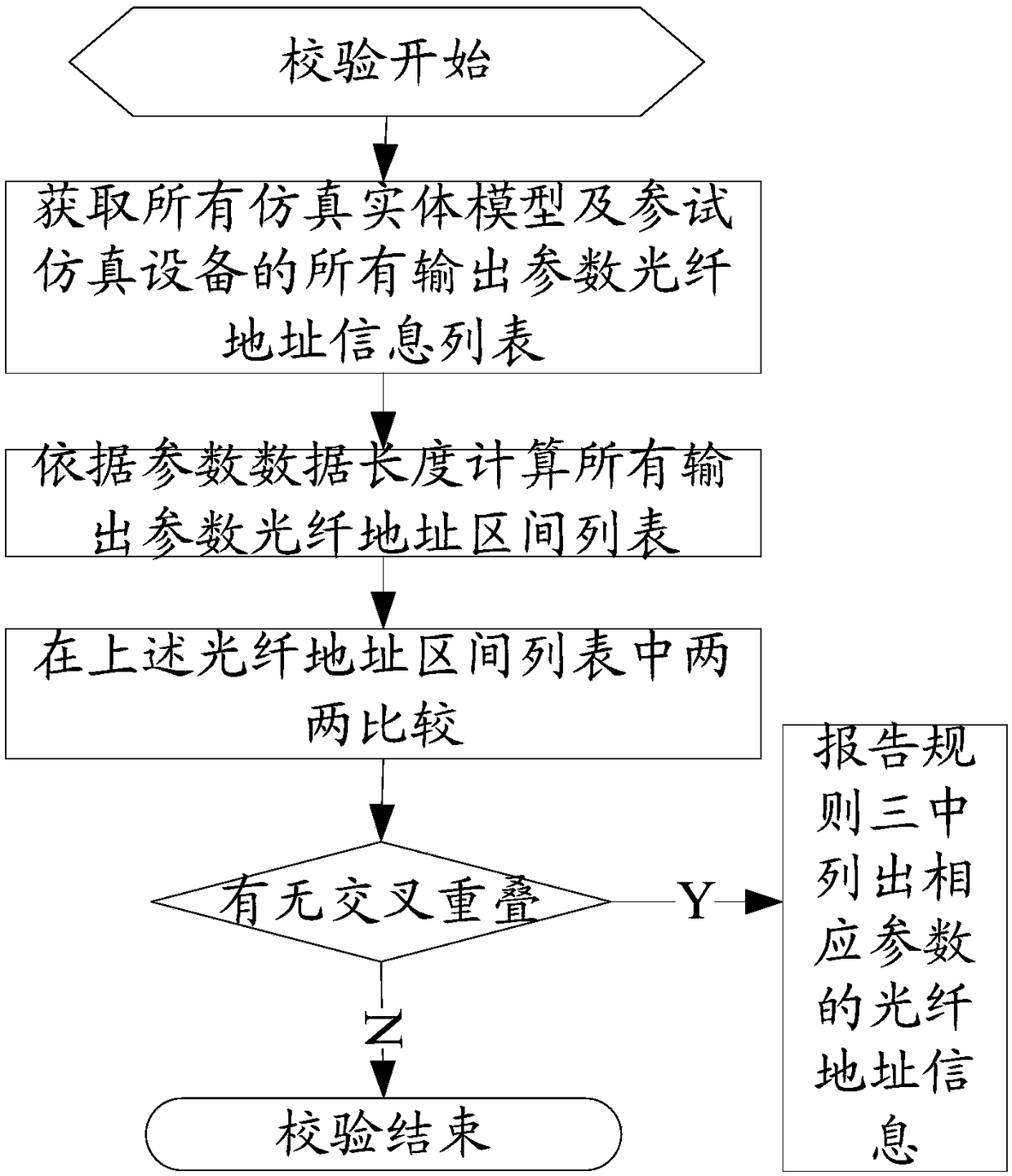 Method for checking optical fiber data interaction security in cooperative semi-physical simulation