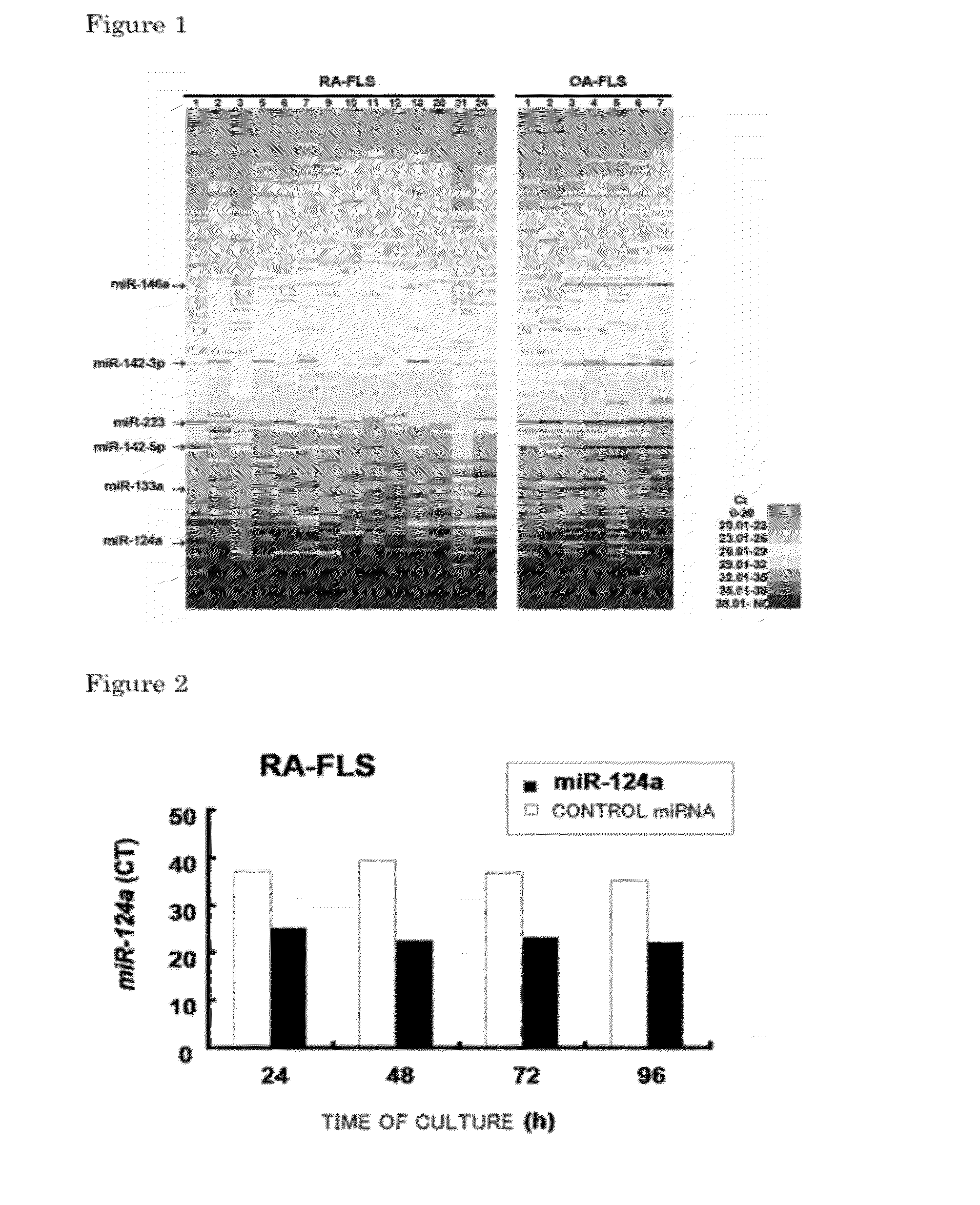 Micro-RNA Associated With Rheumatoid Arthritis