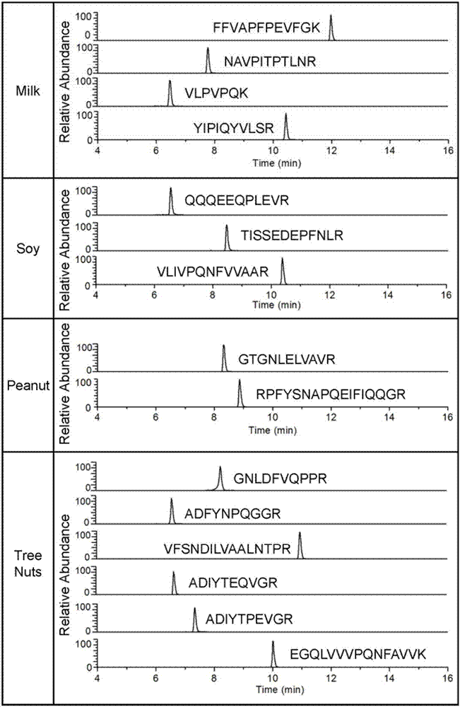 Detection method of allergens in chocolate