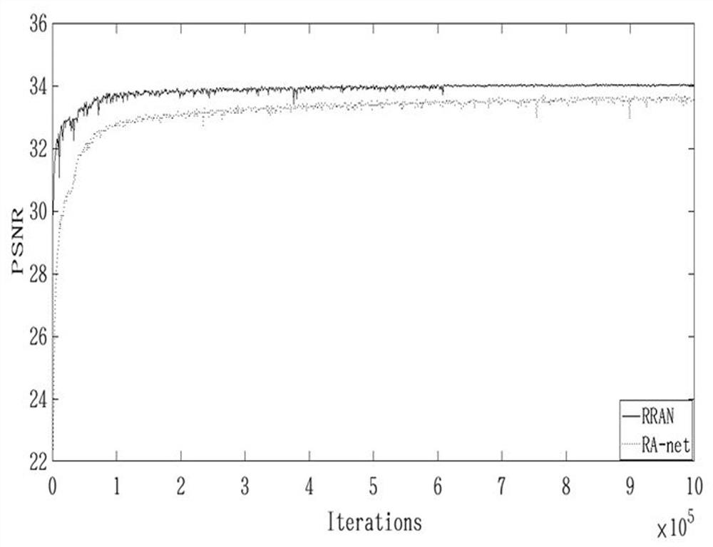 A Recurrent Residual Attention Network Based Image Super-Resolution Reconstruction Method