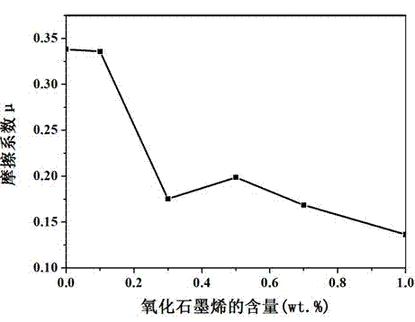 Preparation method for polyimide/oxidized graphene nanocomposite film