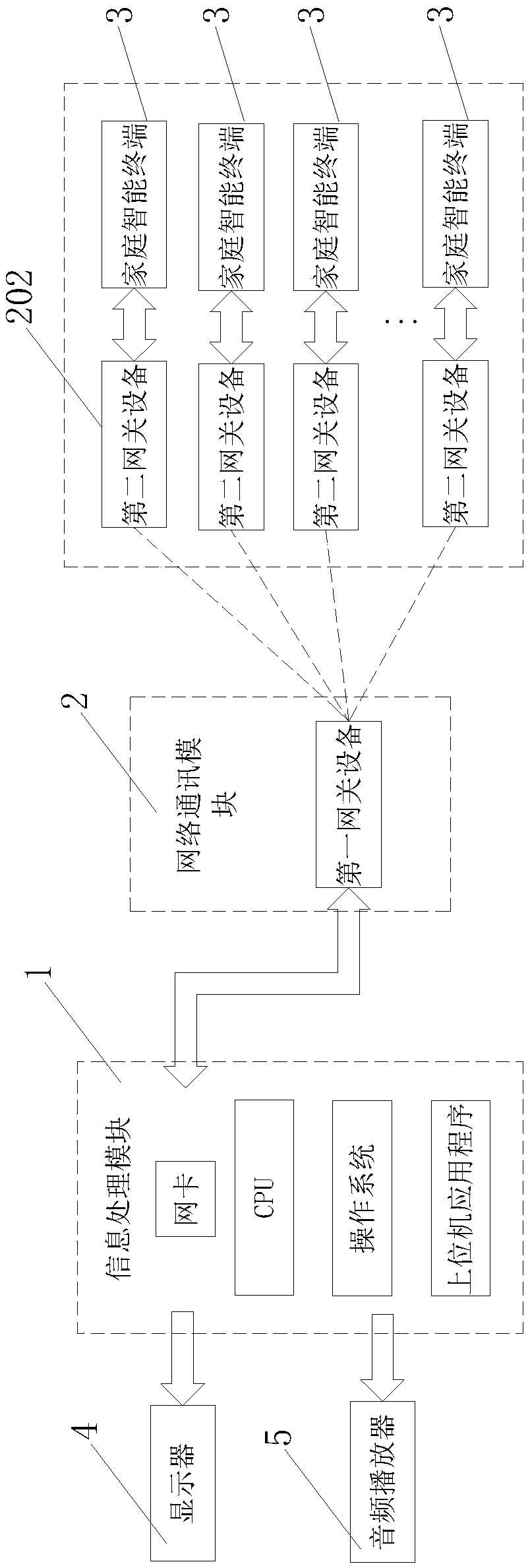 Intelligent alarm system and method for community property