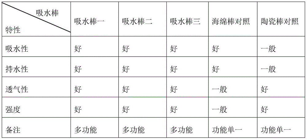 Multi-functional auto water absorbing rod and manufacturing method thereof