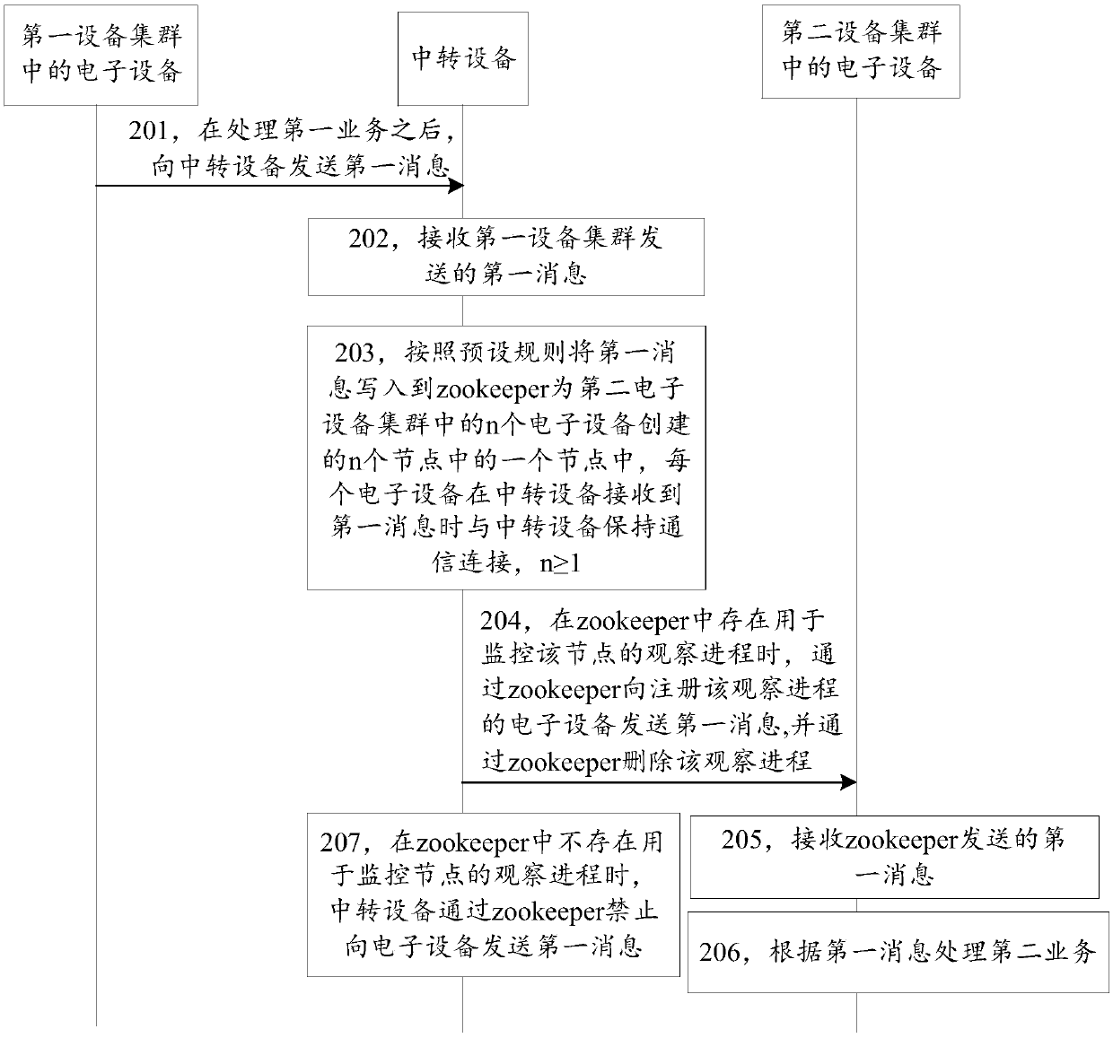 Business processing method and device