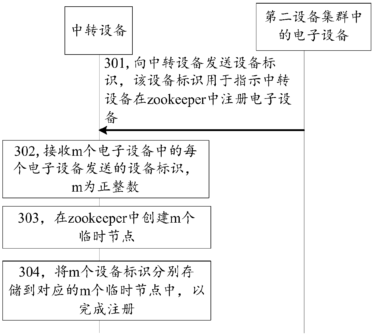 Business processing method and device