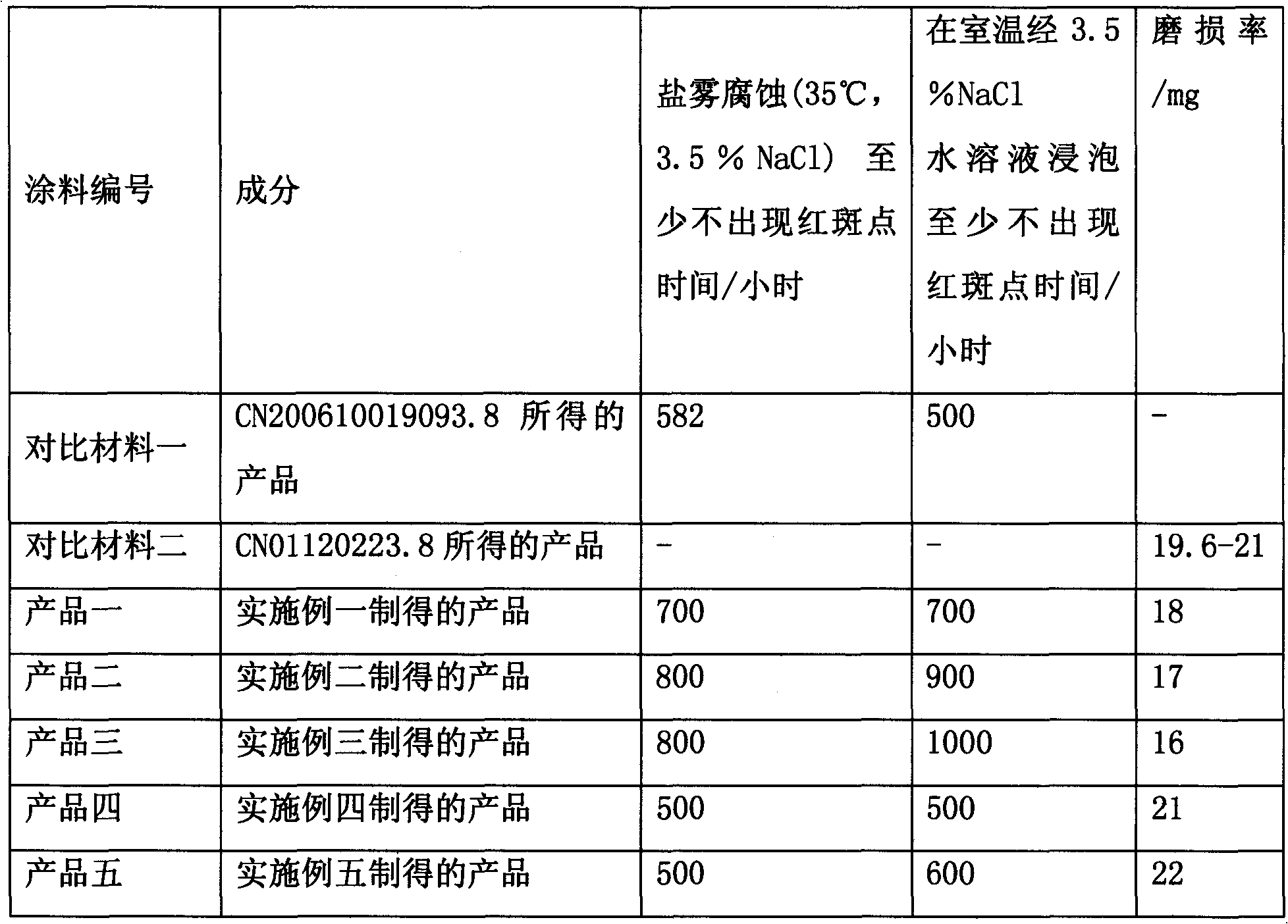 Corrosion resistance coating for steel and preparation method thereof