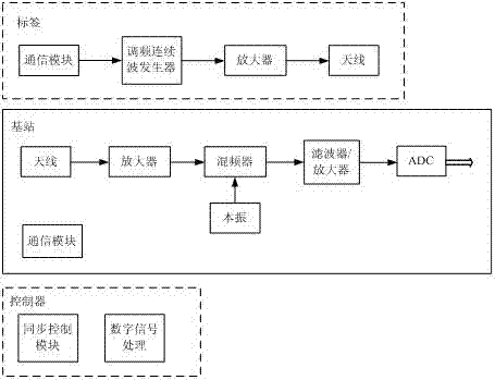 Moving coordinate accurate locating system