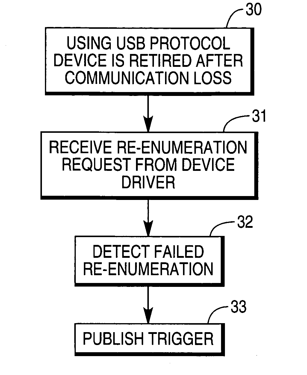 Loss of universal serial bus communication