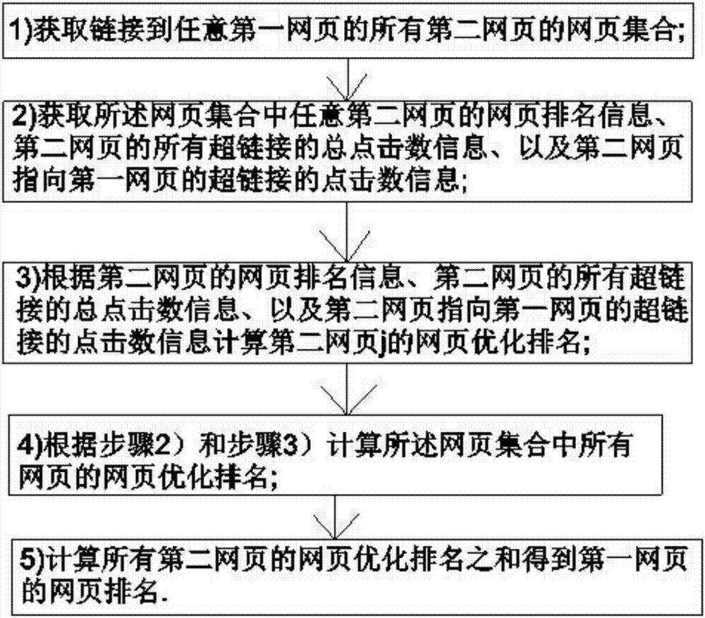 Computer webpage ranking method and system