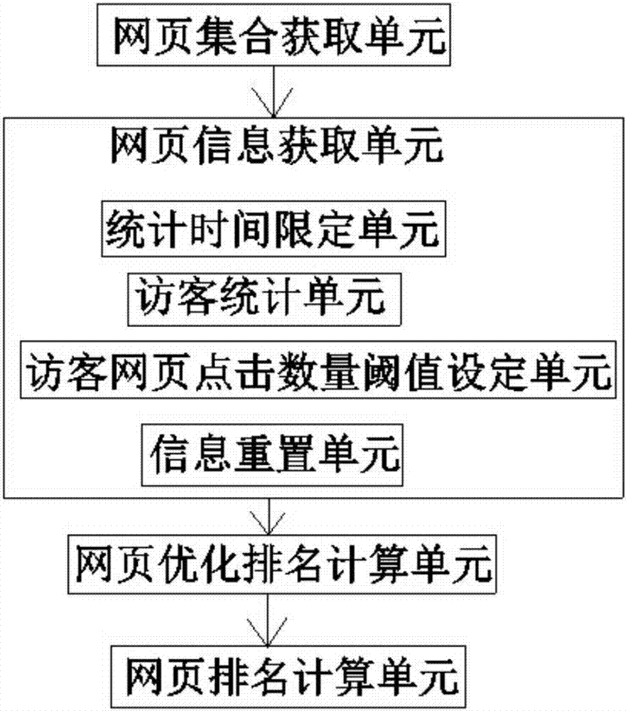 Computer webpage ranking method and system