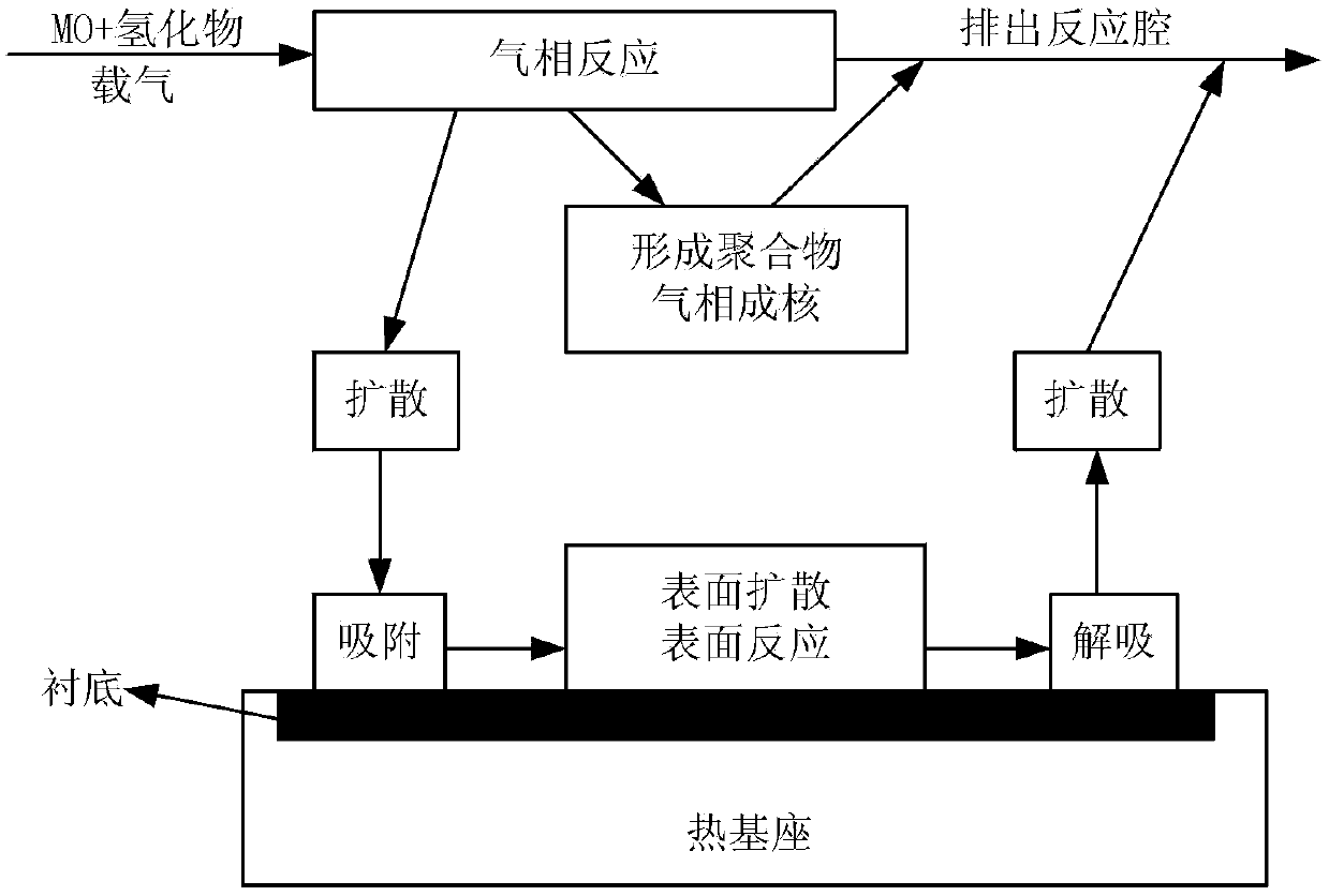 MOCVD reaction chamber and process equipment