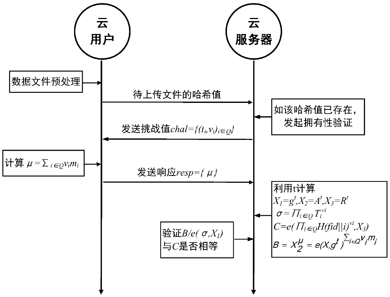 A cloud data public audit method with deduplication function