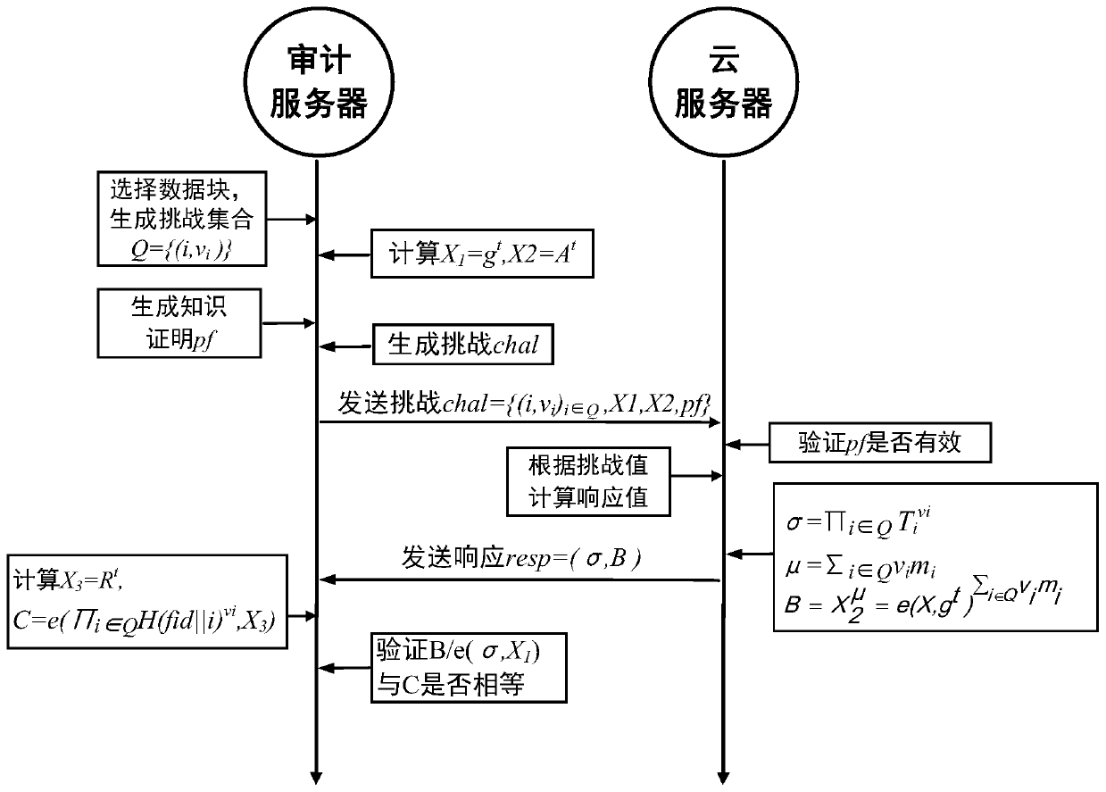 A cloud data public audit method with deduplication function