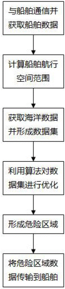 Ship cruising early warning dynamic monitoring method