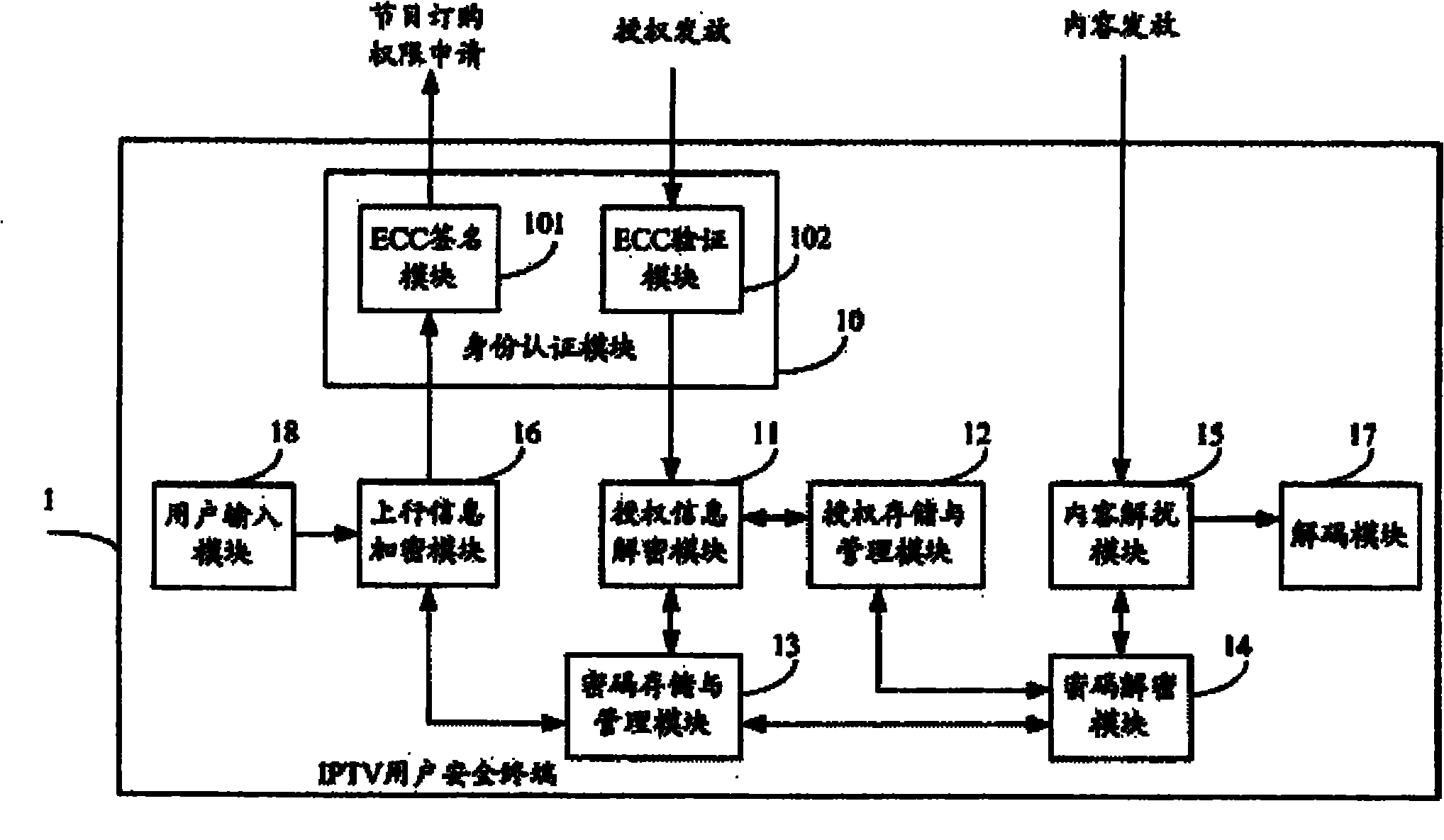 IPTV (Internet Protocol Television) user security terminal