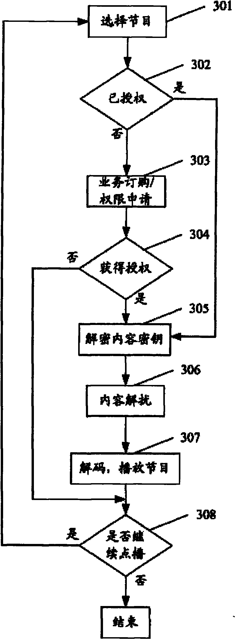 IPTV (Internet Protocol Television) user security terminal