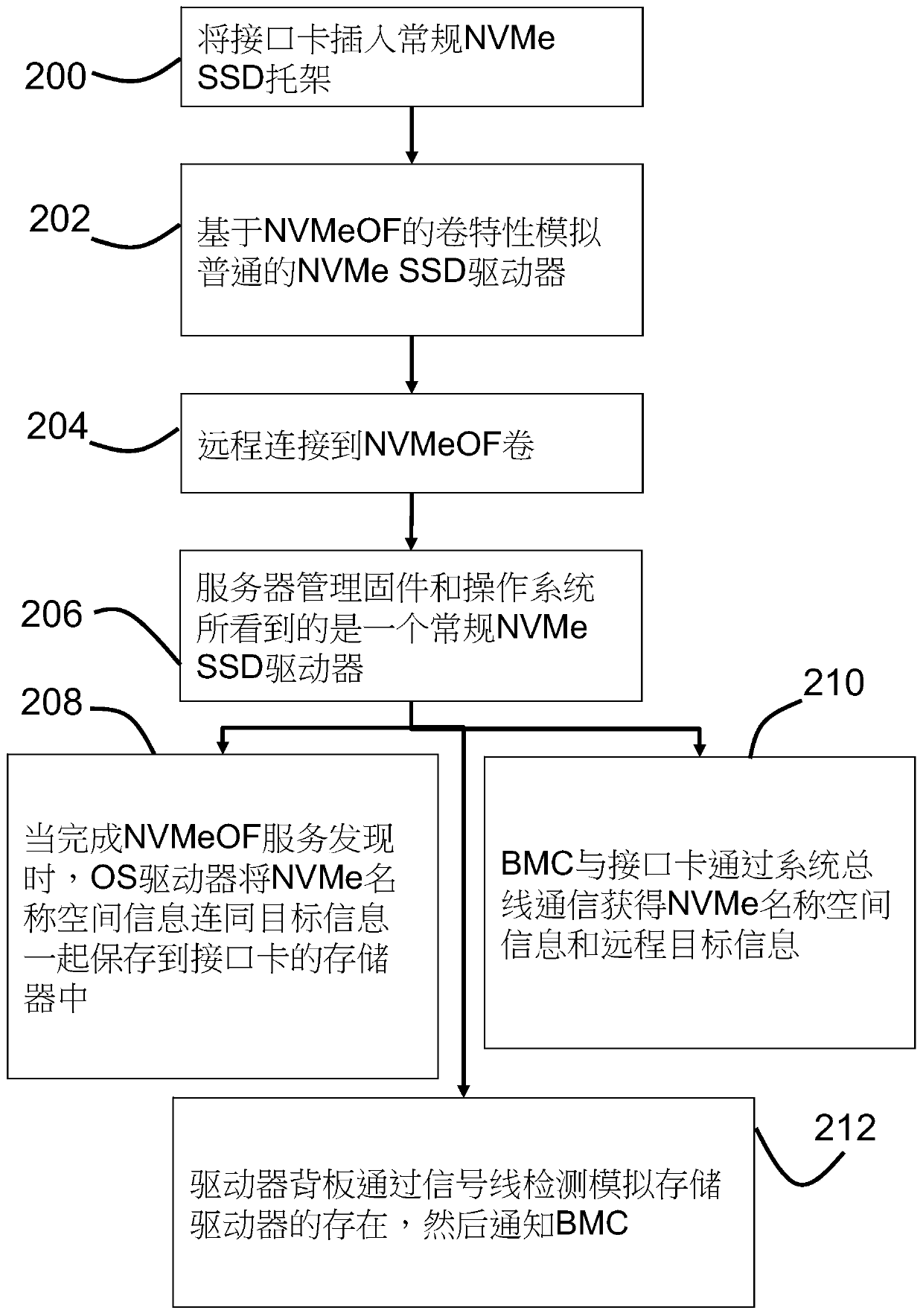 A method and device for simulating remote storage device as local storage device