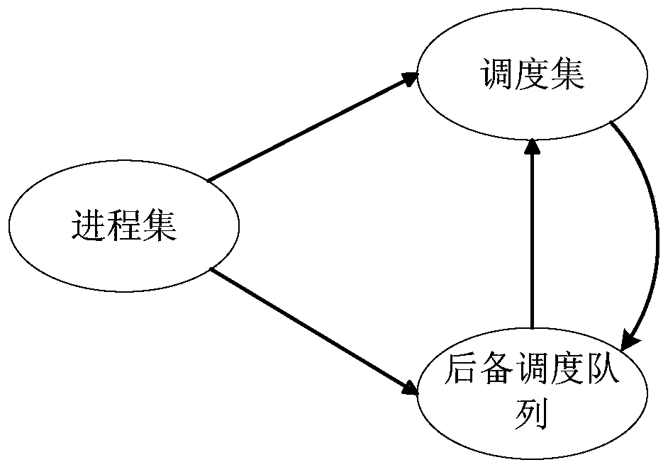 A method for computer multi-process fair scheduling