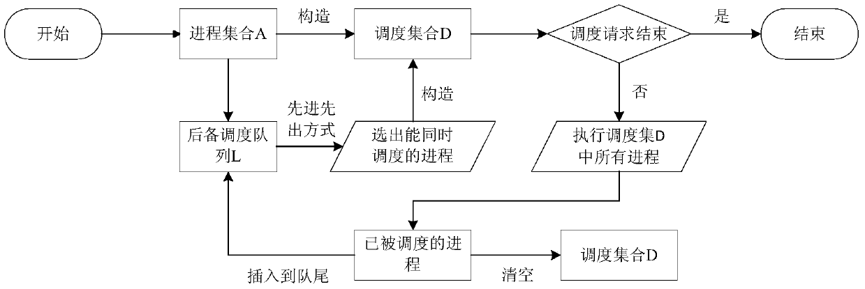 A method for computer multi-process fair scheduling