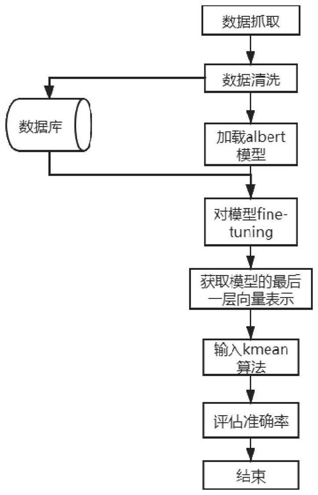 Comment label extraction method based on albert pre-training model and kmean algorithm