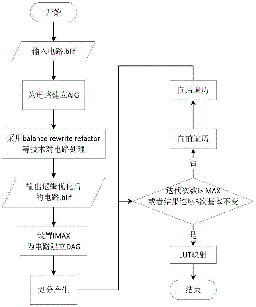 Efficient FPGA technology mapping algorithm