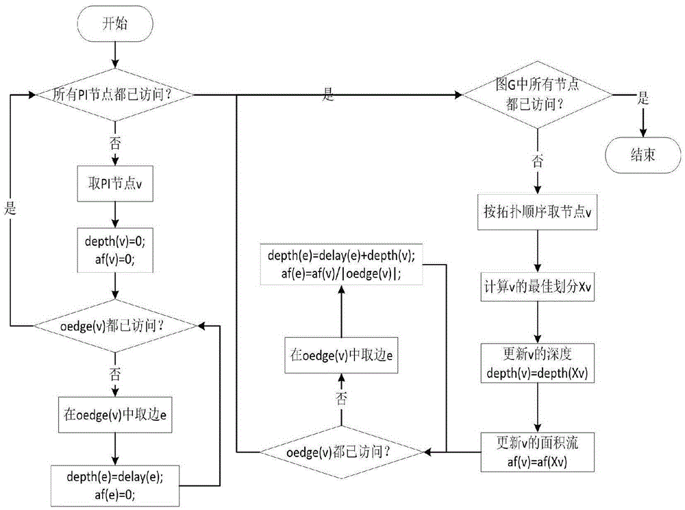 Efficient FPGA technology mapping algorithm