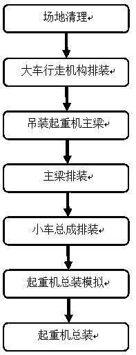 Bridge crane general assembly technology