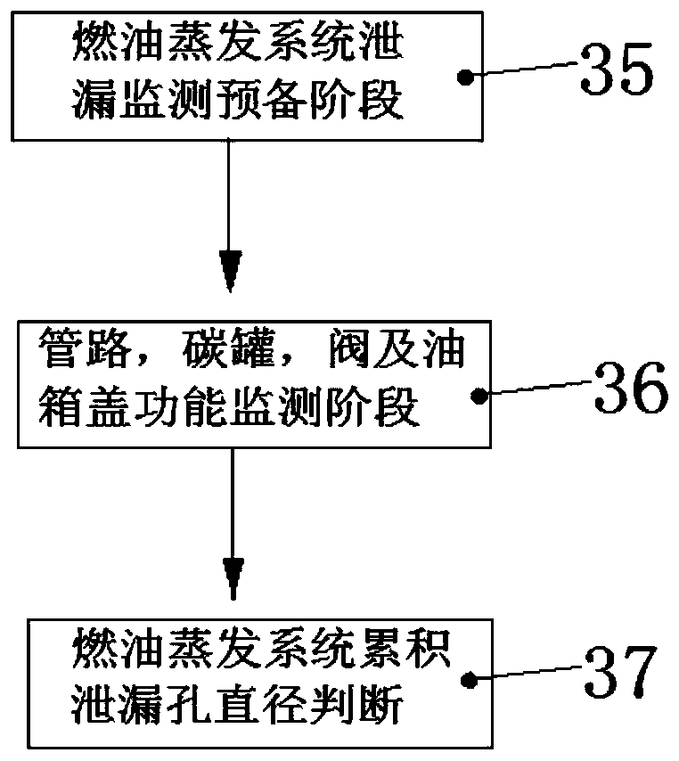 A system and method for leak monitoring of fuel evaporation system