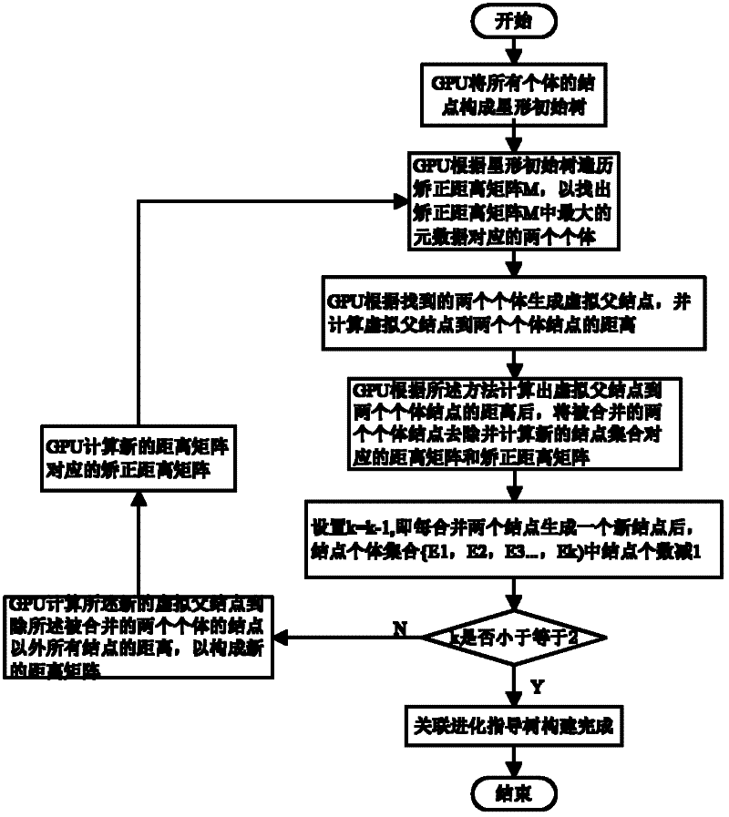 Social network association searching method based on graphics processing unit (GPU) multiple sequence alignment algorithm