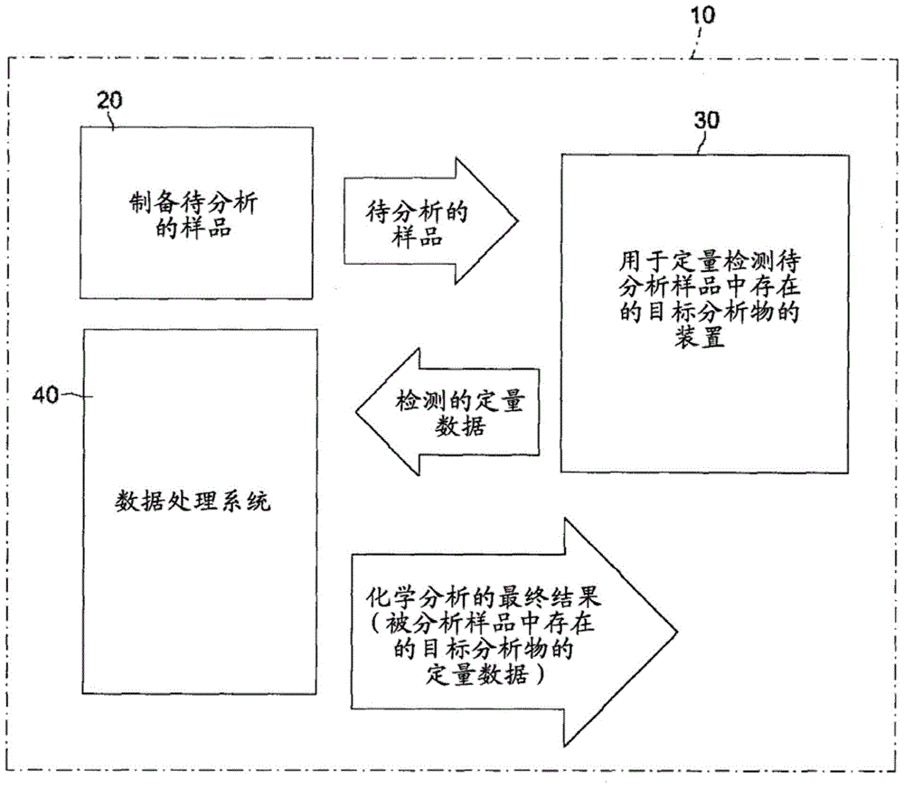 System, especially in the medical field, for quantitative chemical analysis of samples with calibration of instrument response and corresponding method