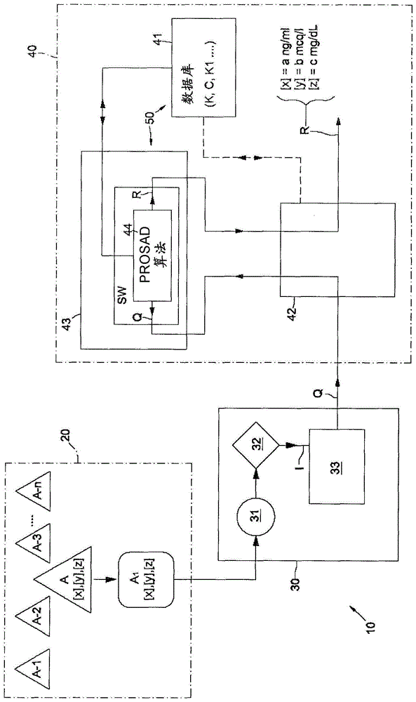 System, especially in the medical field, for quantitative chemical analysis of samples with calibration of instrument response and corresponding method