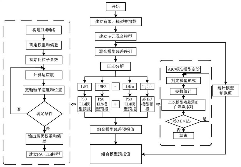 Concrete dam deformation combined forecasting model construction method based on ARIMA and PSO-ELM