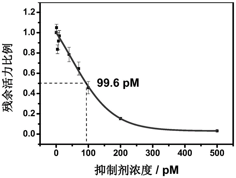 Hydrazonil Cathepsin K Inhibitor Using Trifluoroethylamine as P2-P3 Linking Group and Its Application