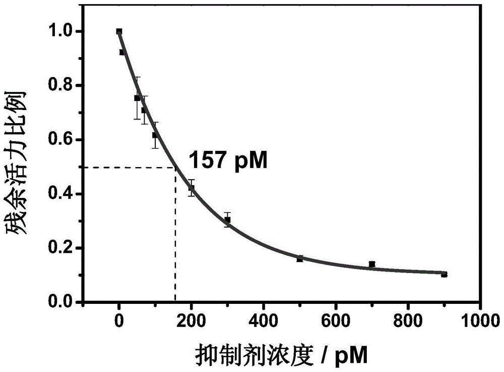 Hydrazonil Cathepsin K Inhibitor Using Trifluoroethylamine as P2-P3 Linking Group and Its Application