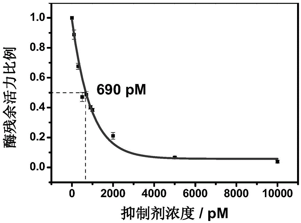 Hydrazonil Cathepsin K Inhibitor Using Trifluoroethylamine as P2-P3 Linking Group and Its Application