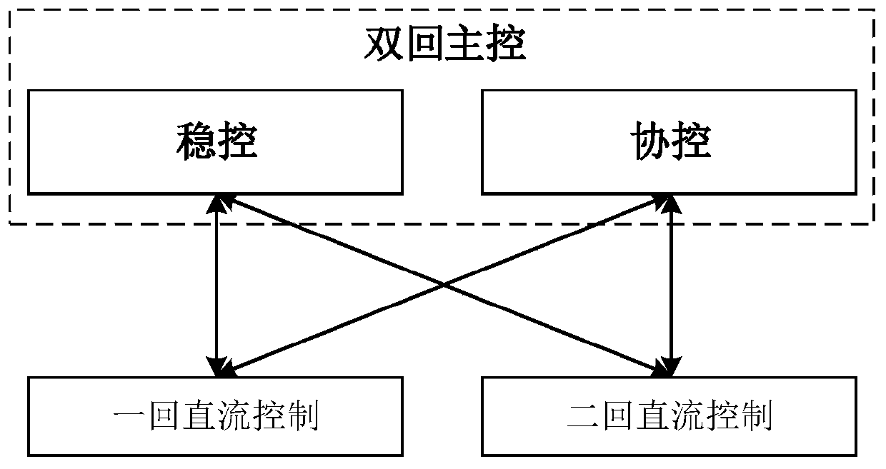 Master control system of two-loop DC power transmission system and configuration method