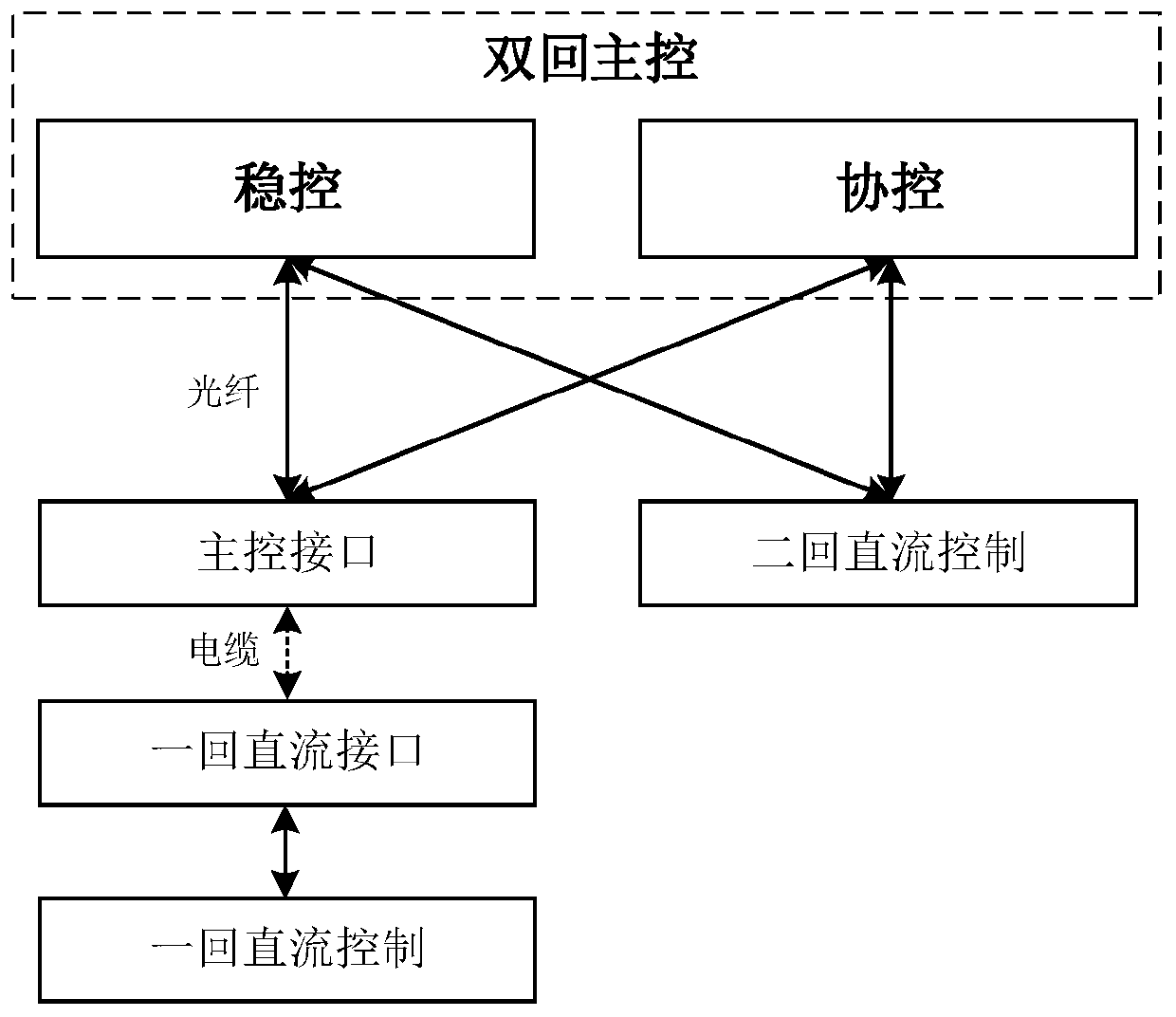 Master control system of two-loop DC power transmission system and configuration method