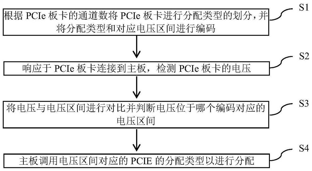 PCIe board card resource allocation method and device