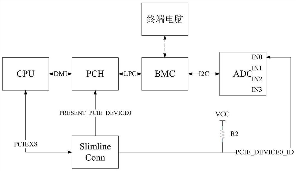 PCIe board card resource allocation method and device