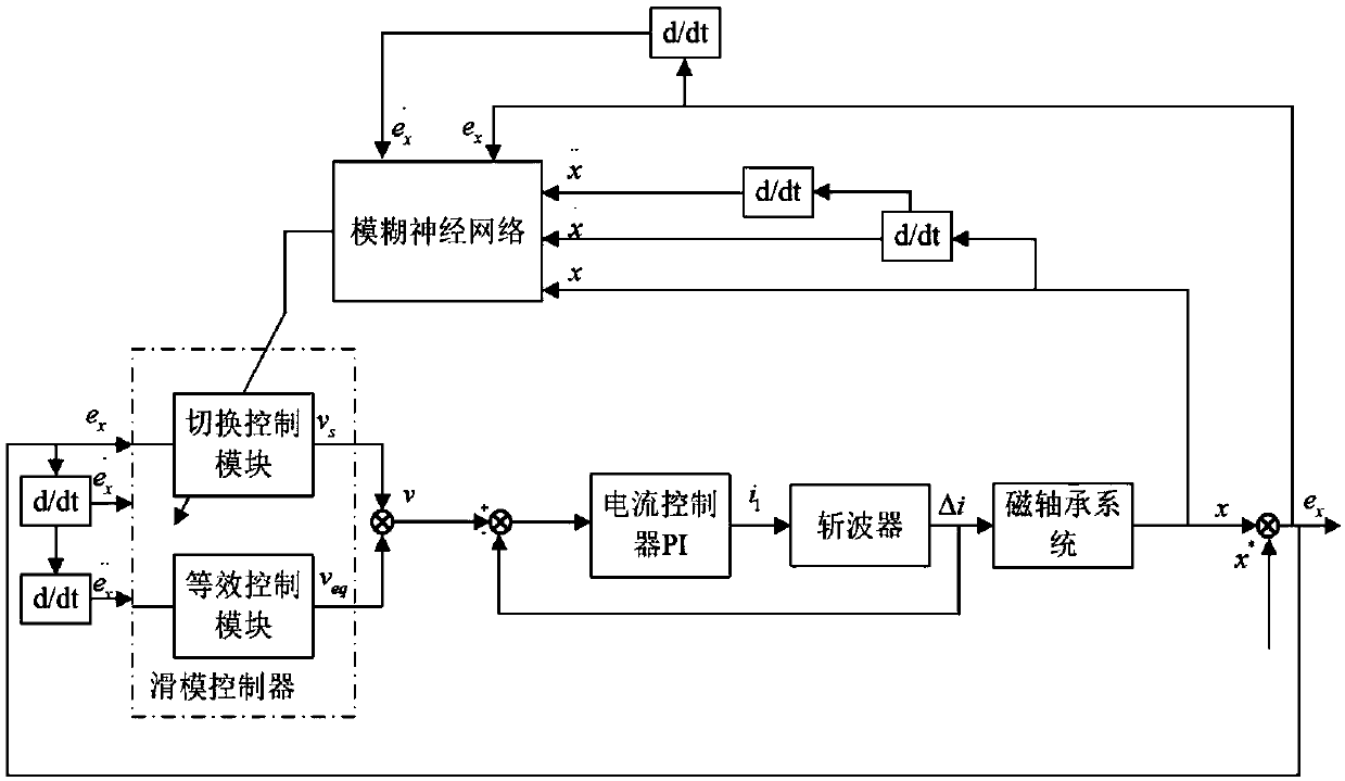 Control method of vehicle-mounted flywheel battery radial suspension support system based on working condition