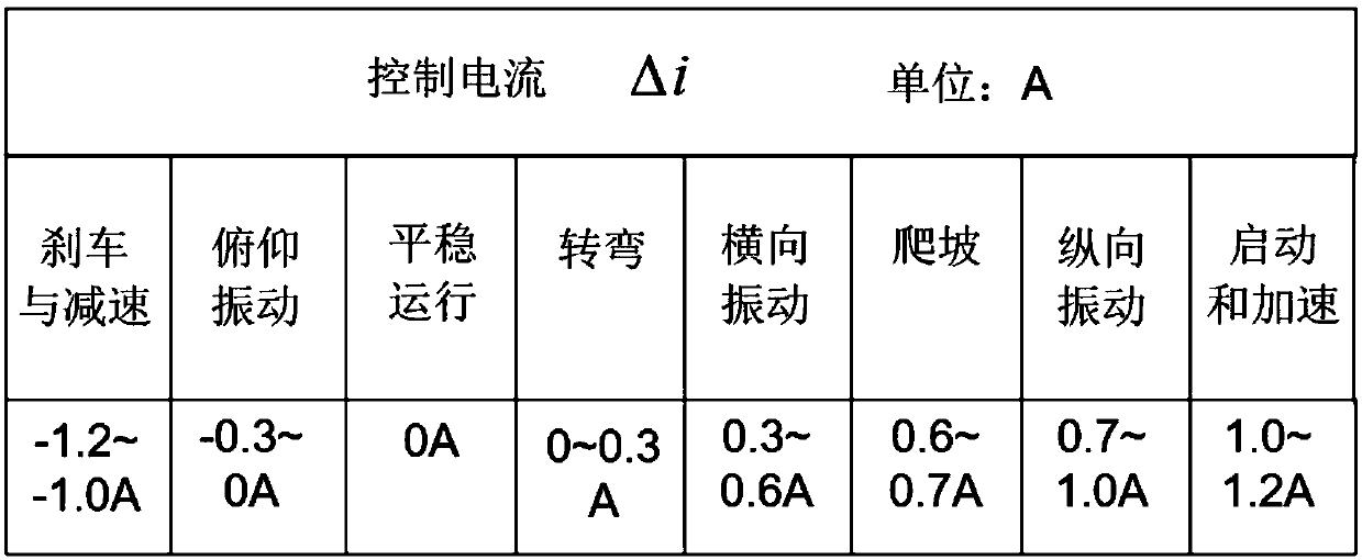 Control method of vehicle-mounted flywheel battery radial suspension support system based on working condition