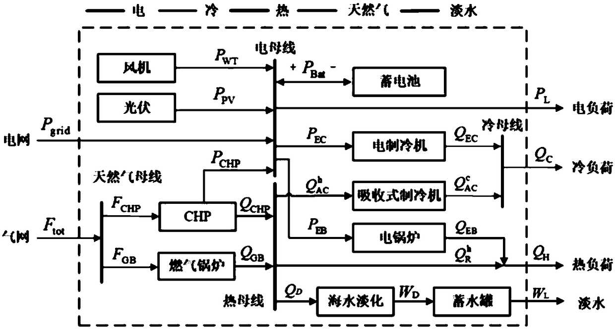 A multi-objective programming method for micro-energy grid considering thermal desalination