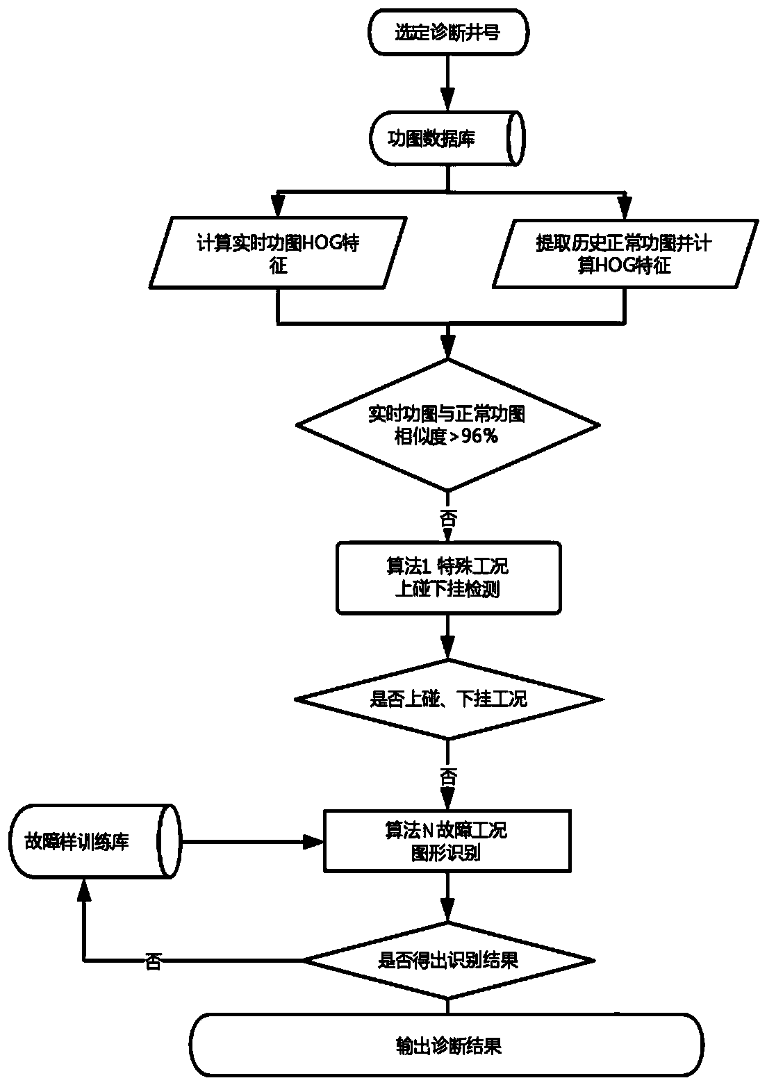 Oil well working condition intelligent diagnosis analysis method and device based on SVM model